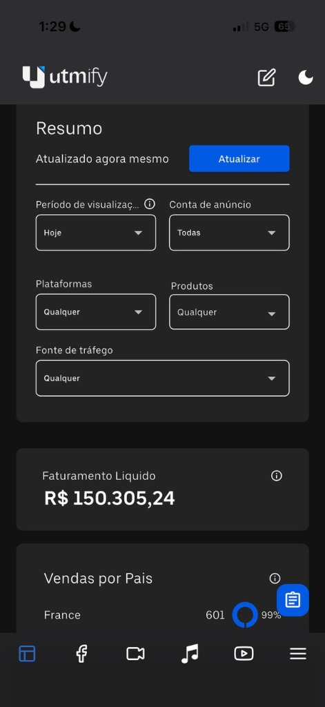 Painel UTMify: faturamento líquido de 150.305,24 reais no período de hoje na França
